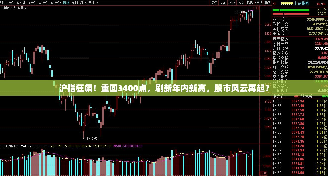 沪指狂飙！重回3400点，刷新年内新高，股市风云再起？