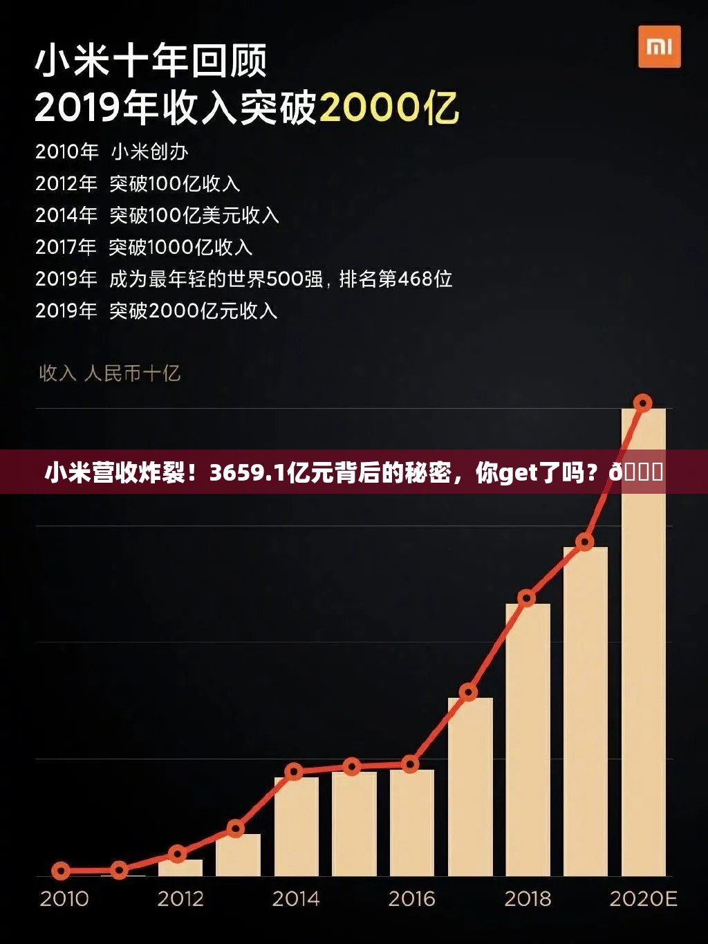 小米营收炸裂！3659.1亿元背后的秘密，你get了吗？🚀