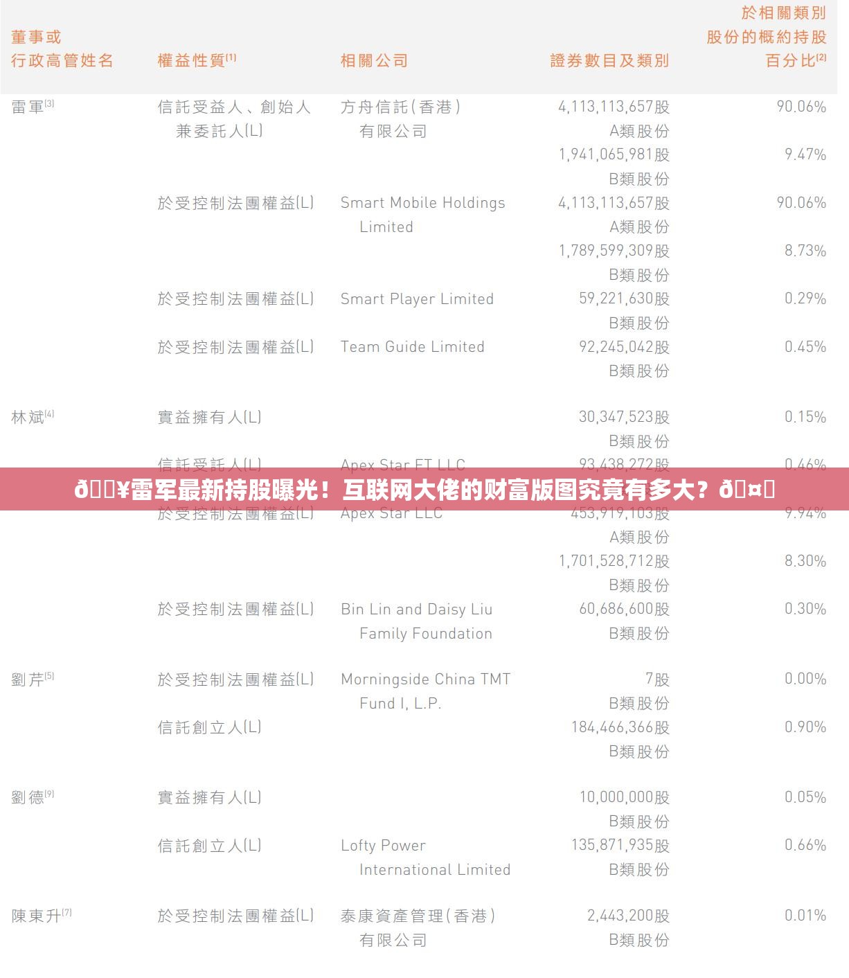 🔥雷军最新持股曝光！互联网大佬的财富版图究竟有多大？🤑